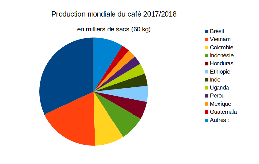 chiffres production café
